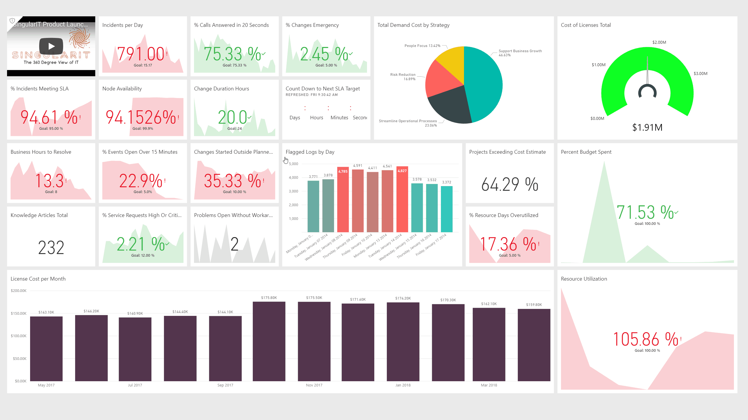 SingularIT CIO Dashboard | Northcraft Analytics